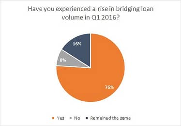 rise-in-bridging-loan-volume
