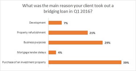 reasons-for-bridging-loans