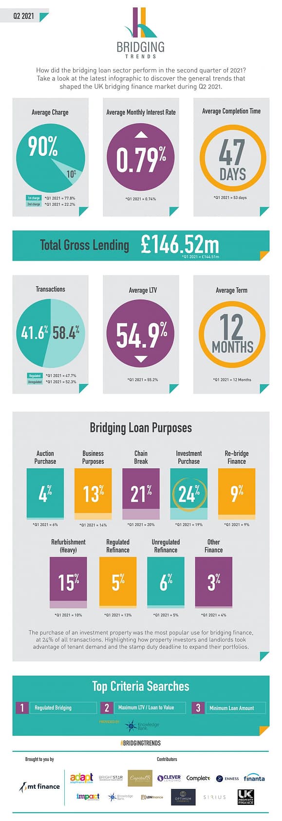 Bridging Trends Q2 2021