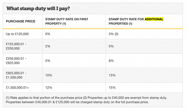 stamp-duty-additional-properties