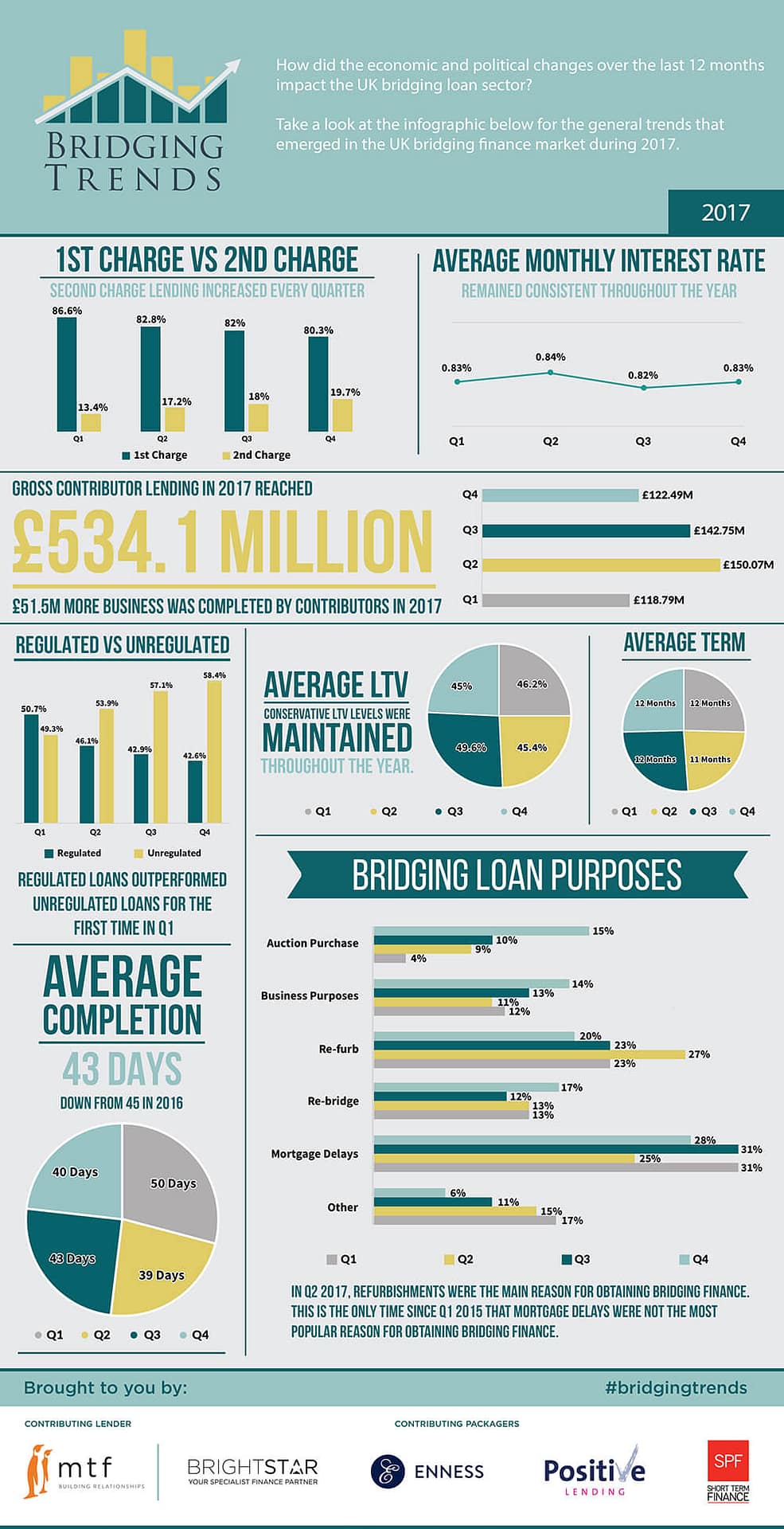 annual Bridging Trends revealed - MT Finance